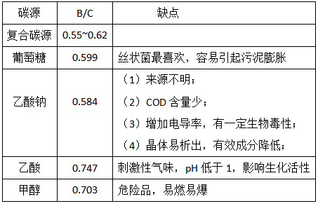 復合碳源有哪些優勢呢？